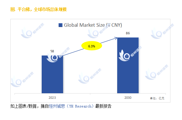 展前景：未来六年CAGR为63%凯发一触即发探索平台梯市场的发