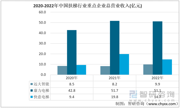 扶梯行业市场发展概况及未来投资前景预测分析k8凯发天生赢家干货分享！2022年中